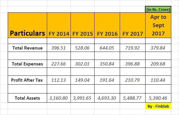 IndoStar Capital Finance