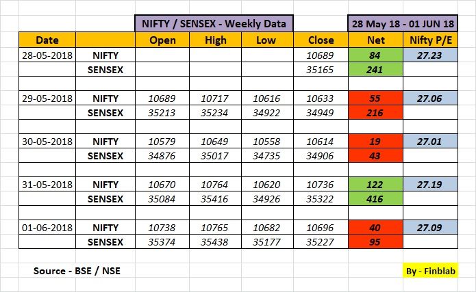 Indian Stock Market Weekly Analysis