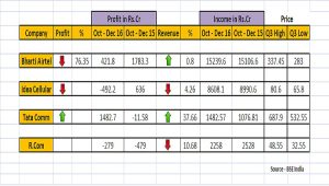 Telecom Q3 (Oct-Dec 16) Numbers