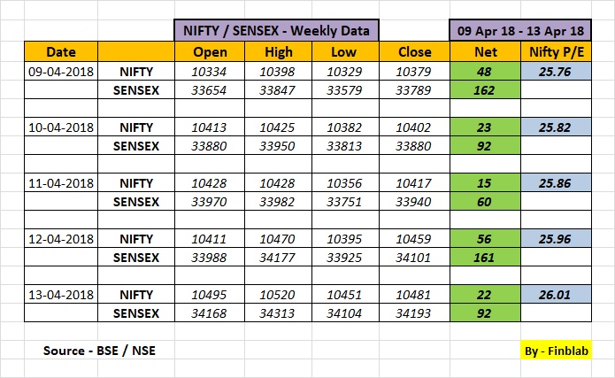 Indian Stock Market Weekly Review