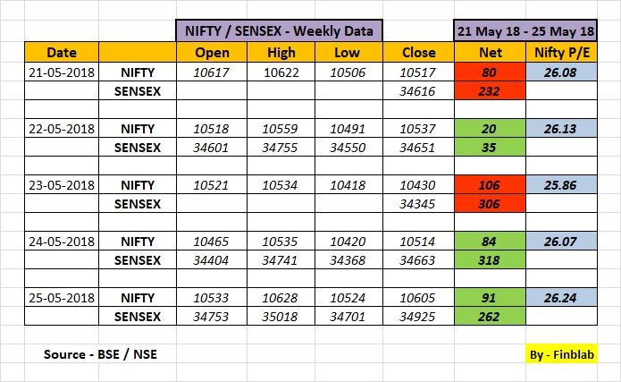Indian Stock Market Weekly Analysis