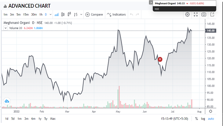 Meghmani Organics Ltd