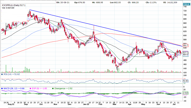 ICICI Prudential Life Insurance