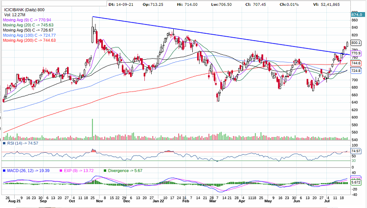 ICICI Bank