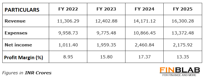 HDB Financial Services
