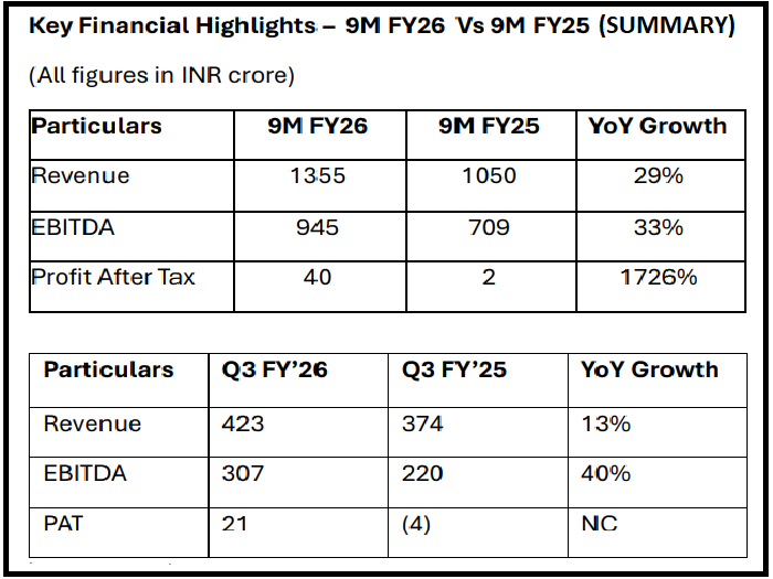 Clean Max Enviro Energy Solutions Q3 FY 2026