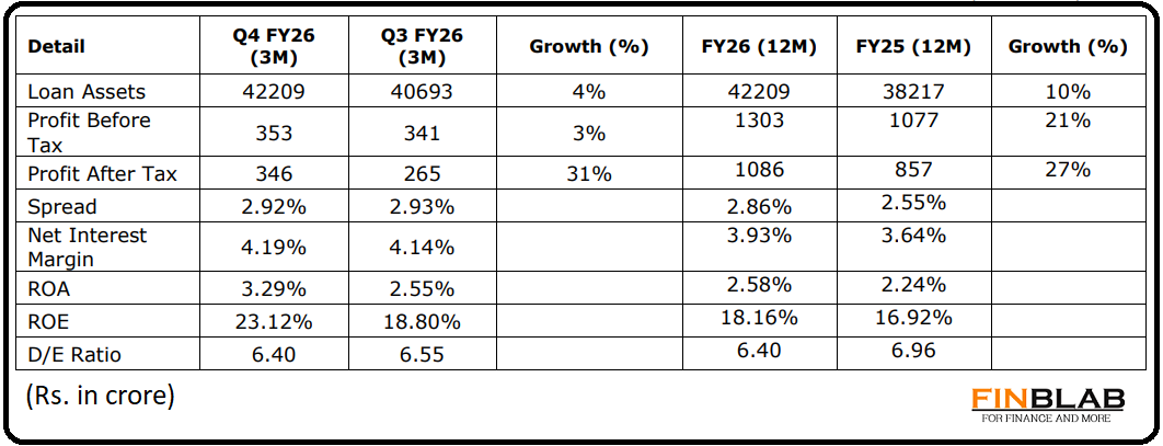 Can Fin Homes Q4 FY 2026