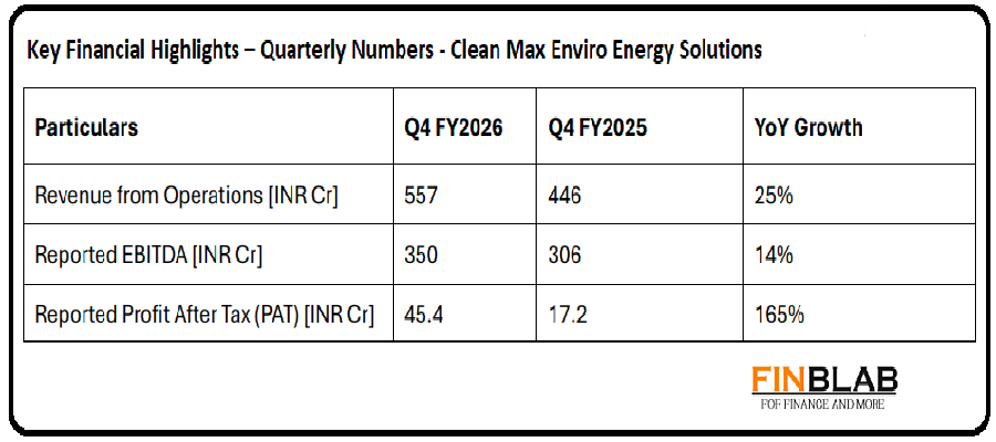 Clean Max Enviro Energy Solutions Q4 FY 2026