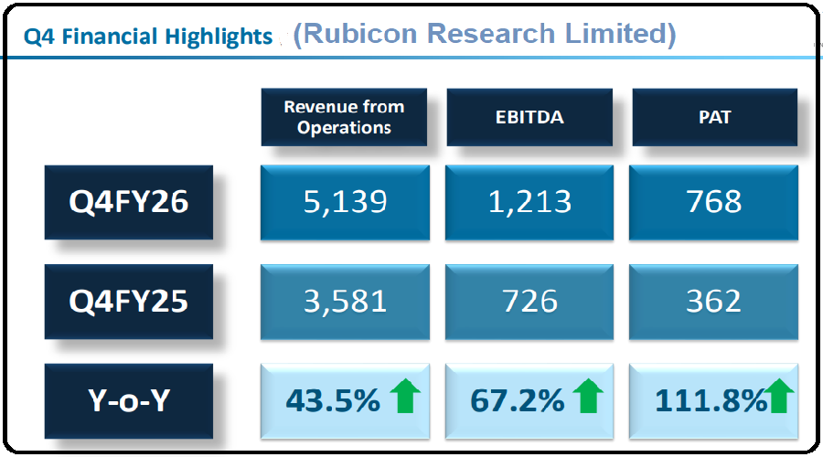 Rubicon Research Limited Q4 FY2026